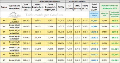 Cotizaciones Seguridad Social Empleadas de Hogar AGOSTO 2017