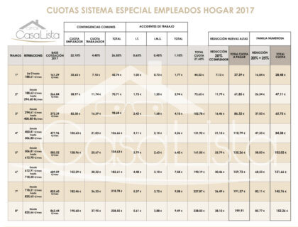 Tabla de Cuotas de la Seguridad Social en España 2017 para empleadas de hogar