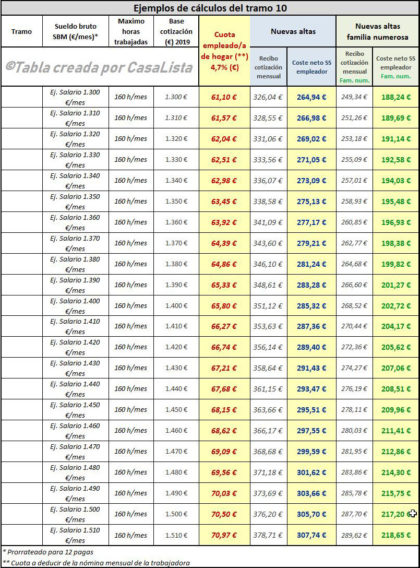 Tabla Cotizaciones Seguridad Social empleadas de hogar EJEMPLOS 1 y 2