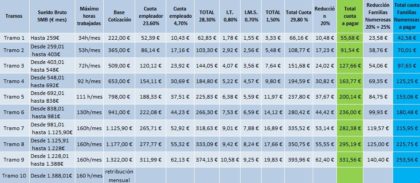 Tabla de Cuotas de la Seguridad Social para empleadas de hogar en España